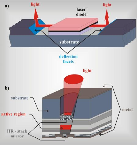 Planar-cavity surface-emitting diode laser (PCSEL);