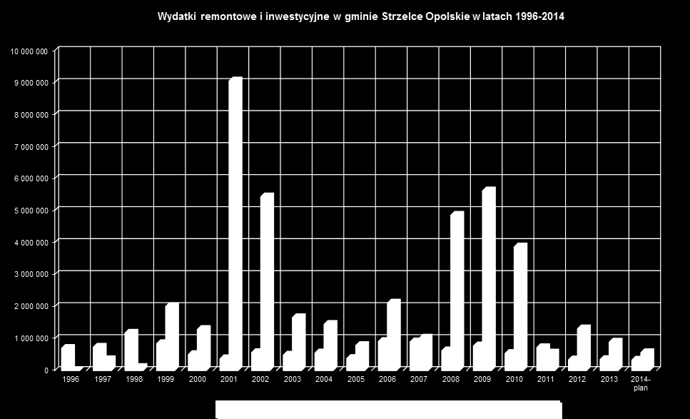 III. Wykonywanie zadań remontowo inwestycyjnych w obiektach szkolnych.