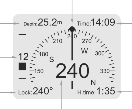 23. KOMPAS - EKRAN KOMPASU W TRYBIE PODWODNYM Ekran kompasu zawiera wszystkie informacje potrzebne do nawigacji, a także informacje związane z aktualną sytuacją podczas nurkowania.