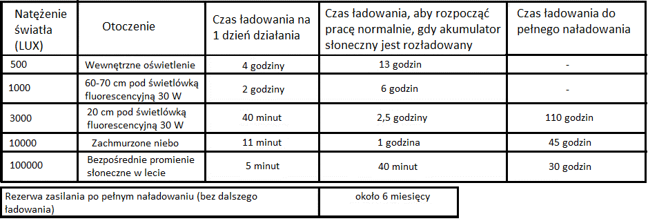 Gdy zegarek osiągnie niski poziom naładowania aktywuję funkcję informowania o niewystarczającym naładowaniu.