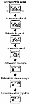 MODUŁY 589/590/593/596/1271 3 USTAWIANIE CZASU I DATY Trzykrotnie nacisnąć przycisk C w celu Za pomocą przycisku A ustawić sekund Naciśnięcie przycisku L umoŝliwia usta Naciśnięcie przycisku A