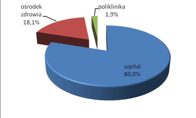 Wykres 2. Miejsce zatrudnienia badanych kobiet Badaną grupę stanowiły kobiety czynne zawodowo. W 80% były to pielęgniarki zatrudnione w szpitalu.