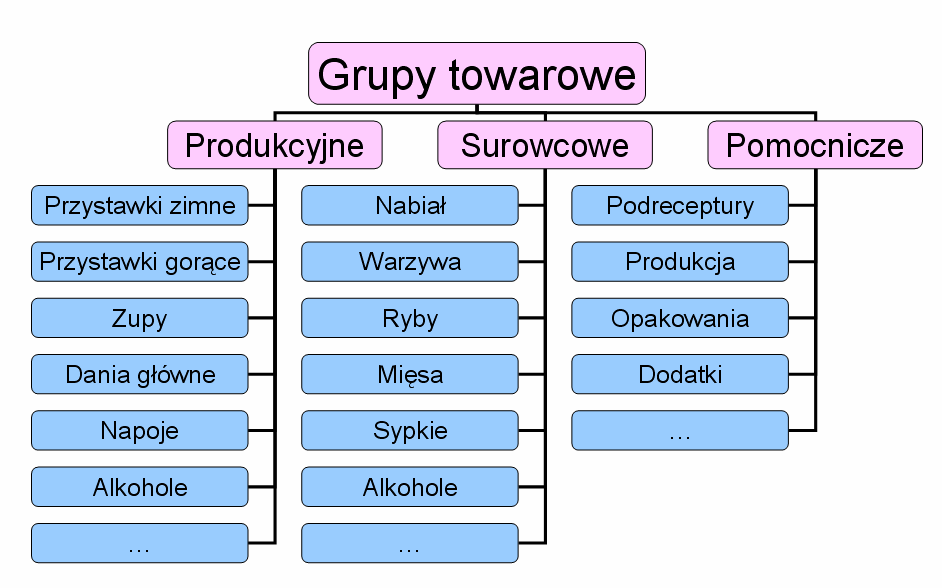 Grupy artykułów przeznaczonych do sprzedaży zakłada się w kolejności takiej samej jak są one zapisane w karcie menu.