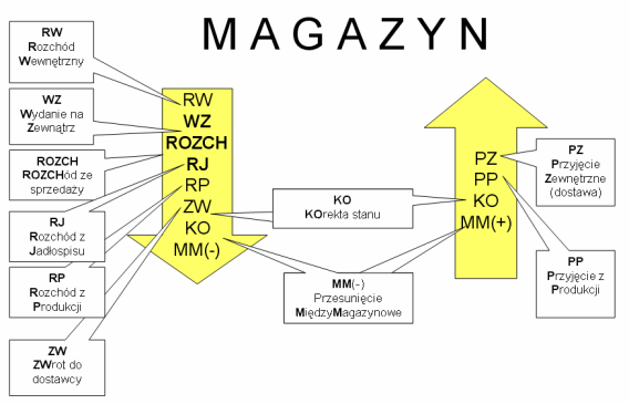 Na tradycyjnych arkuszach spisowych przeprowadzić spis z natury w wybranym magazynie.