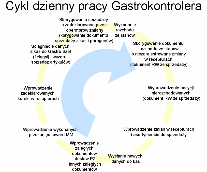 Dokument Przyjęcia z Produkcji (PP) i związany z nim dokument Rozchodu z Produkcji (RP), umożliwia wyprodukowanie z surowców gotowych półproduktu i magazynowanie go.