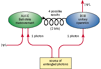 Kwantowa teleportacja Bennett et al. (1993), photons (1998-2005), atoms (2004) Alice i Bob dziel a jeden stan spl atany, np. Φ + = 1 2 [ 00 + 11 ].