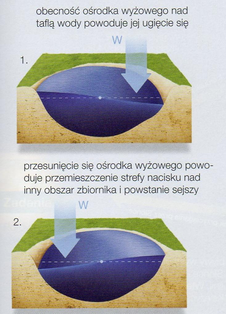 Sejsze Zjawisko sejszy może zachodzi w morzach zatokach i dużych jeziorach. Polega na występującym na przemian obniżaniu się i podnoszeniu poziomu wody w przeciwległych częściach zbiornika.