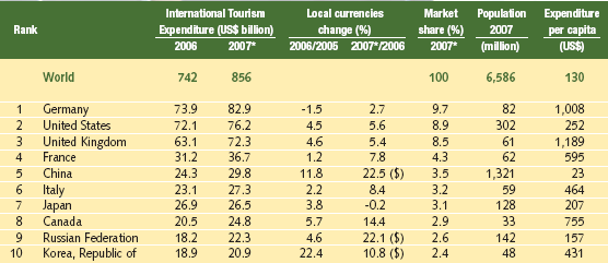 2.1 Rynek niemiecki w międzynarodowym ruchu turystycznym Pod względem wydatków turystycznych Niemcy są największym rynkiem generującym na świecie.