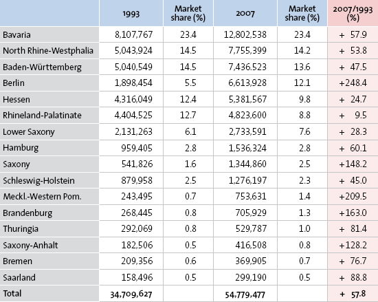Tab.5 Liczba udzielonych noclegów według Landów ( 2007 ) Źródło: badania Federalnego Urzędu Statystycznego Największy wzrost procentowy udzielanych noclegów w podziale na landy nastąpił w Berlinie (