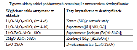 -Dewitryfikacja szkła i włókna optyczne -przełomowe innowacje w zakresie wykorzystania szkła : ceramizacja szkła oraz wytwarzanie ze szkła włókien optycznych jako światłowodów.