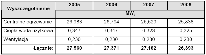 Woda grzewcza o zmiennych parametrach: - moc maksymalna 30 MW t - strumień wody sieciowej 410 ton/h - temperatura wody sieciowej (max) 135 o C - ciśnienie dyspozycyjne 0,25-0,45 MPa System