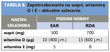 Wyniki badań nad spożyciem makroskładników wykazują, że diety młodszych dzieci przekraczają zalecenia w odniesieniu do energii, białka, ilości i jakości tłuszczów i węglowodanów.