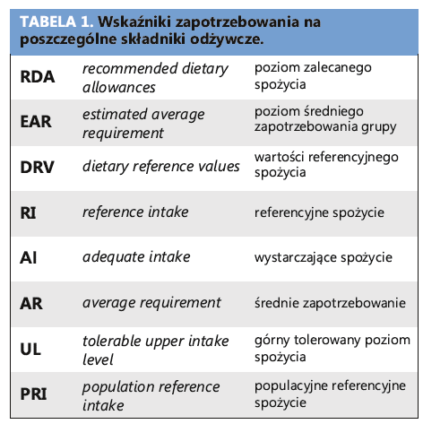 Metodyka Przygotowując prezentowane stanowisko, członkowie Grupy Ekspertów dokonali przeglądu istniejących danych naukowych: aktualnych norm, wytycznych i rekomendacji, piśmiennictwa, stanowisk