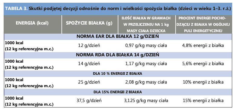 odżywcze omówiono w drugiej części stanowiska, podając szczegółowe uzasadnienie dla norm przedstawionych w tab. 1. Zapotrzebowanie na węglowodany Węglowodany są głównie nośnikiem energii.