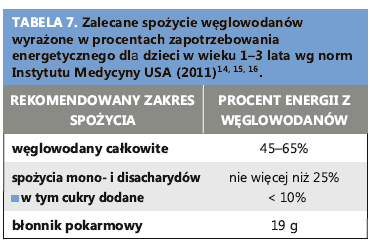 Węglowodany UZASADNIENIE DO REKOMENDACJI NORM DLA WĘGLOWODANÓW, W TYM CUKRÓW DODANYCH Udział energii pochodzącej z węglowodanów w ogólnej puli energii powinien stanowić 55 65% (rekomendowany zakres),