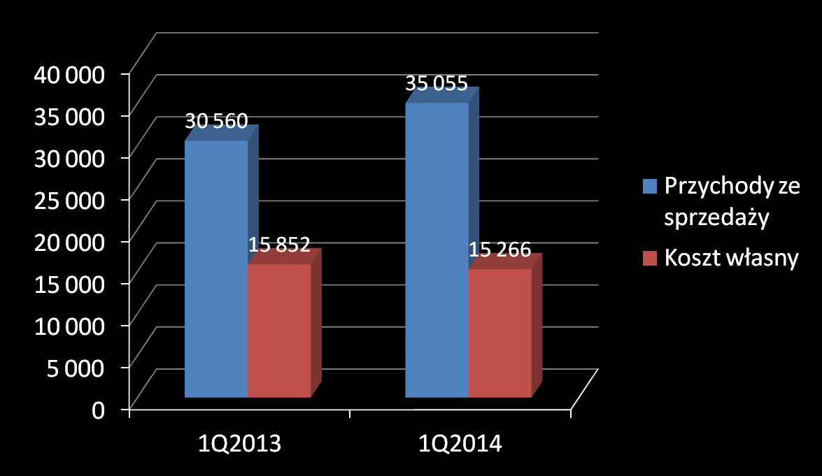 Przychody i koszt własny Wzrost