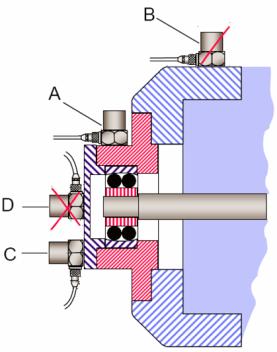 Izolacja akcelerometrów Elektryczna Podkładka z miki wkręt izolacyjny Mechaniczna (zabezpieczenie przed zbyt dużymi przyspieszeniami) Izolacja termiczna akcelerometrów Akcelerometry z wbudowanym