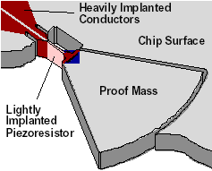 napięcie wyjściowe (V) przyspieszenie (g) Akcelerometry pojemnościowe przykłady Krzemowy mikroakcelerometr pojemnościowy (MEMS Microelectromechanical Systems) Krzemowy mikroakcelerometr pojemnościowy