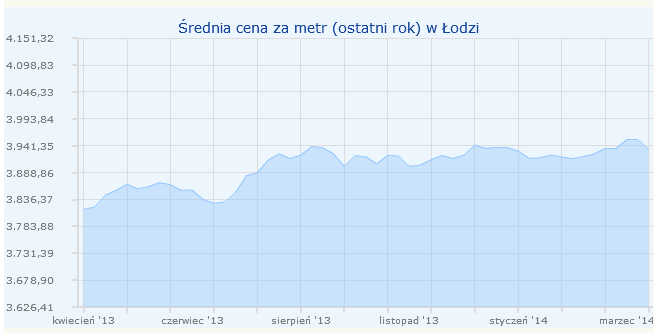 3 Piętro średnie bardzo dobre dobre średnie Ruchliwe ulice, targowiska i inne uciążliwości w otoczeniu w odległości do 100 m, dobry dostęp do obiektów sportowych, handlowousługowych, występowanie