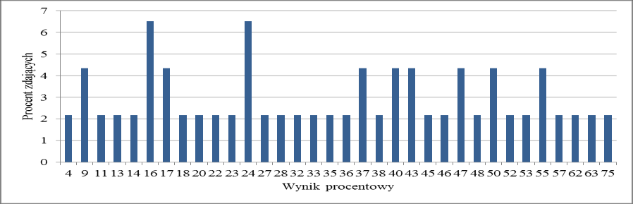 4. Podstawowe dane statystyczne Wyniki zdających Wykres 3. Rozkład wyników zdających Tabela 9.