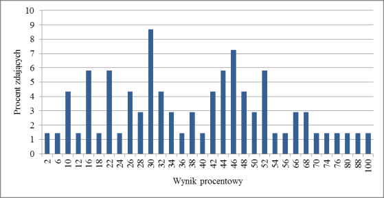 7. Podstawowe dane statystyczne Wyniki zdających Wykres 4. Rozkład wyników zdających Tabela 14.