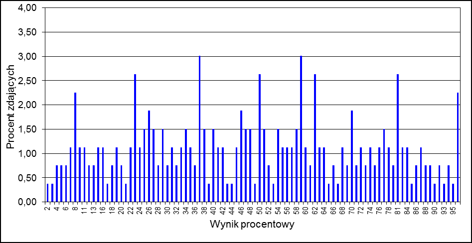 Podstawowe dane statystyczne Wyniki zdających Wykres 1. Rozkład wyników zdających Tabela 4.