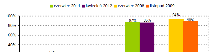 Testowanie w kierunku HIV Pytanie: Czy kiedykolwiek miał(a) Pan(i) robiony test na HIV? W kwietniu 2012 r.