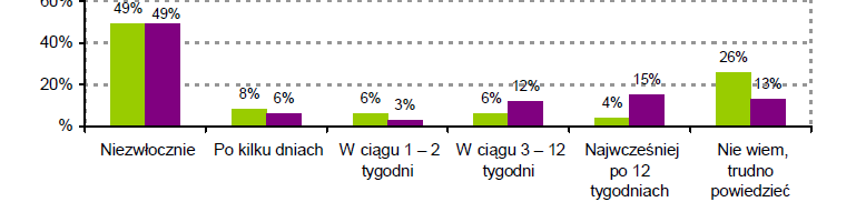 Testowanie w kierunku HIV Pytanie: W jakim czasie od sytuacji ryzykownej, w wyniku