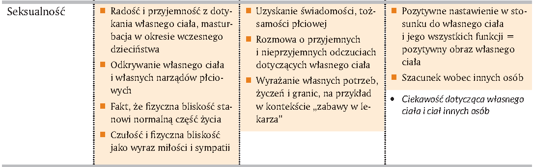 Edukacja seksualna typu B na przykładzie publikacji: Standardy edukacji seksualnej w Europie wg. WHO Cytaty, s.