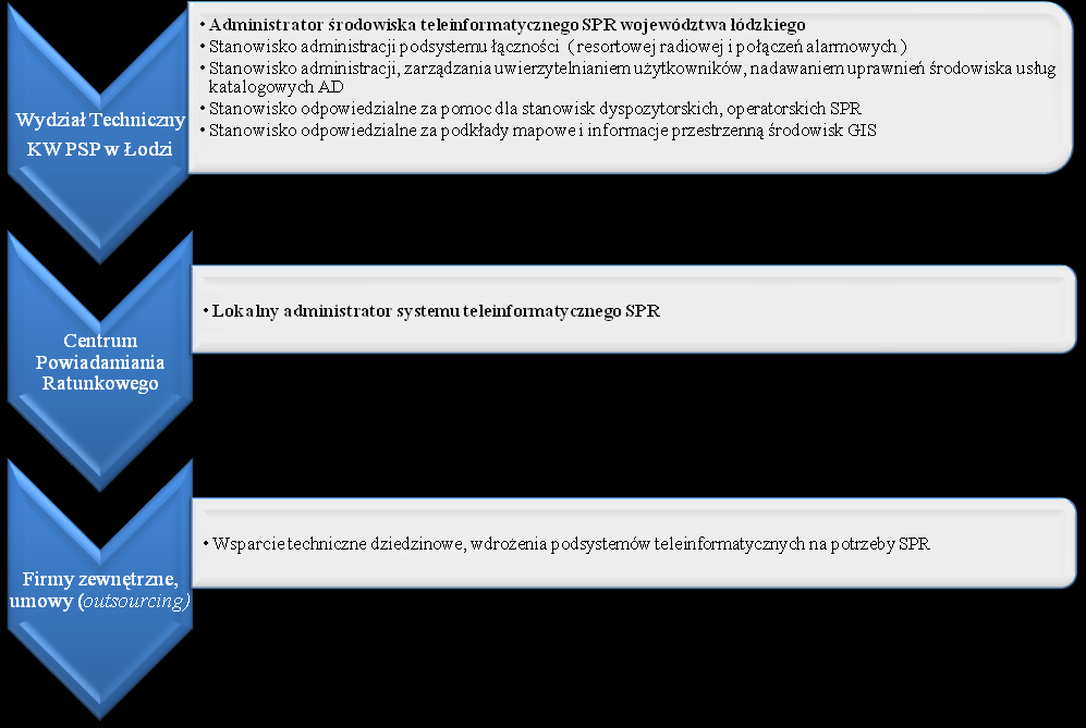 Monitoring i koordynację działań ratowniczych w zakresie funkcjonowania PRM będzie realizował Lekarz Koordynator RM.