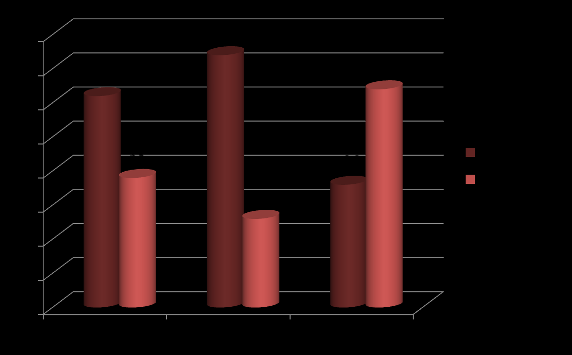 Rys. 3.4 Poparcie dla całkowitego (bez palarni i kabin dla palaczy) zakazu palenia we wszystkich miejscach publicznych i zakładach pracy, w tym lokalach gastronomicznych, X 2011 r. 3.5.