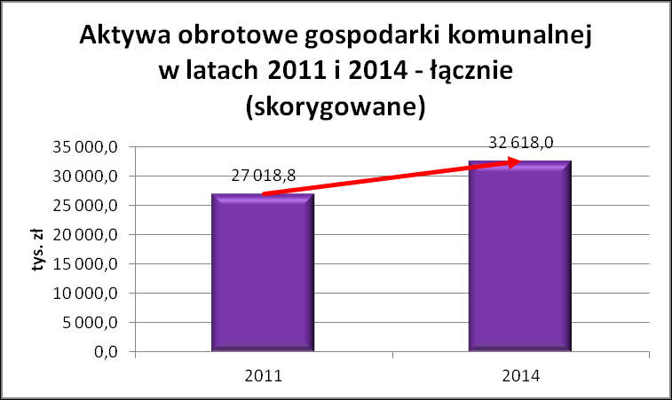 GOSPODARKA KOMUNALNA ( ) ANALIZA MAJĄTKU Zwiększenie zamrożenia majątku