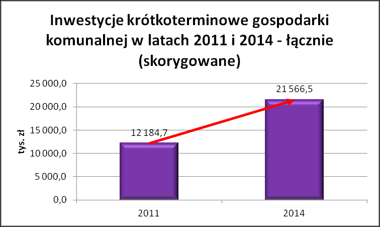 GOSPODARKA KOMUNALNA ( ) ANALIZA MAJĄTKU W tym - zwiększenie zamrożenia zwłaszcza środków