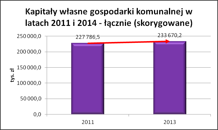 GOSPODARKA KOMUNALNA ( ) ANALIZA KAPITAŁÓW Kapitały własne skorygowane o tzw.