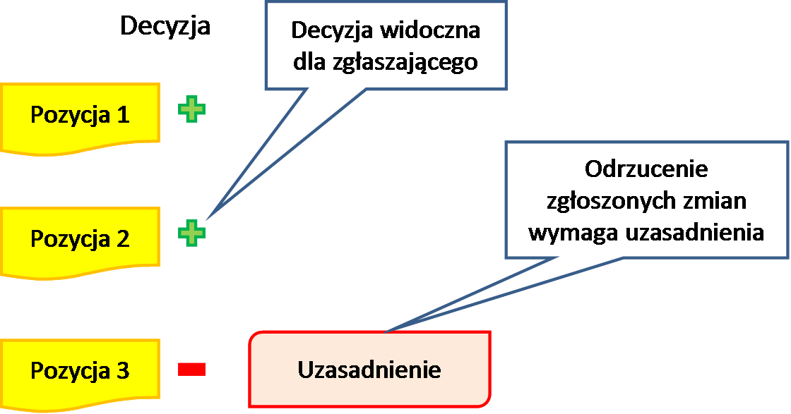 Zasady działania systemu oceniona, jest wyświetlana informacja o podjętej decyzji: zmiana zaakceptowana zmiana odrzucona Dla pozycji zgłoszenia, która jeszcze nie została oceniona wyświetlana jest