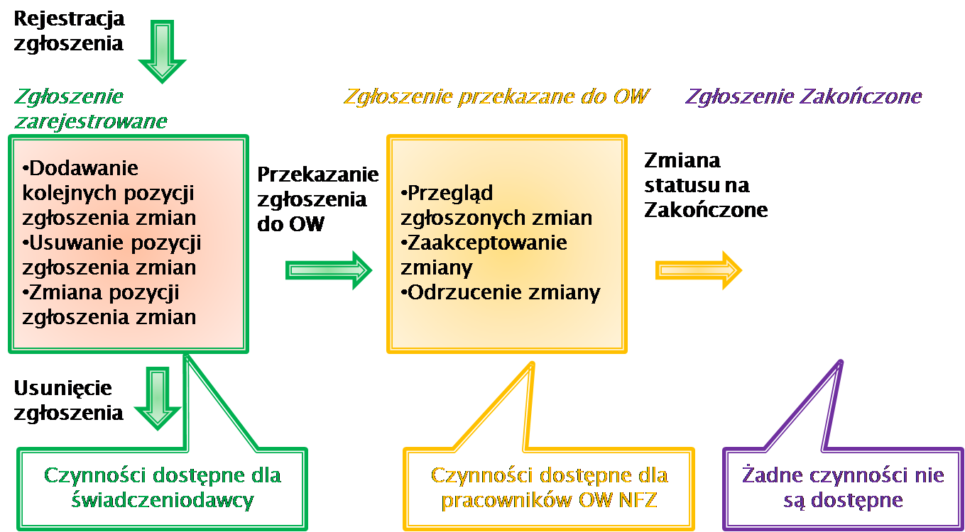 6 Schemat wpływu zmian zgłaszanych wzgłoszeniu zmian do umowy na dane umowy 1.6 Statusy zgłoszenia zmian do umowy Status zgłoszenia zmian do umowy oznacza aktualny stan zgłoszenia.