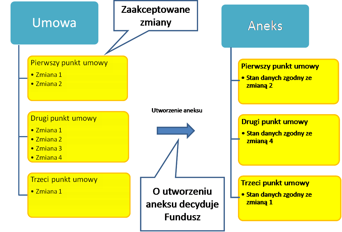 10 Portal Aneksowanie Na stan danych o potencjale wykorzystywanym w umowie nie ma wpływu przygotowanie i podpisanie aneksu do umowy dane zaakceptowane już są dostępne dla wszystkich pozostałych