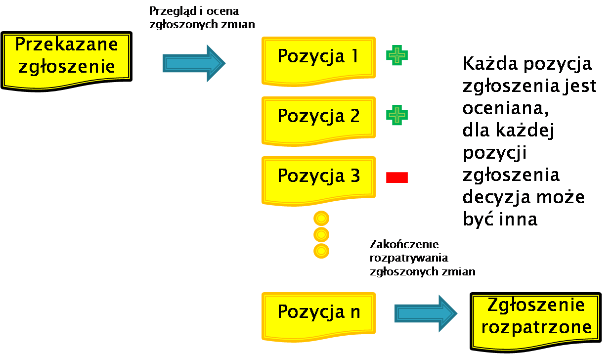 6 Portal Aneksowanie Schemat procesu przy gotowania zgł oszenia zmian do umowy. 1.