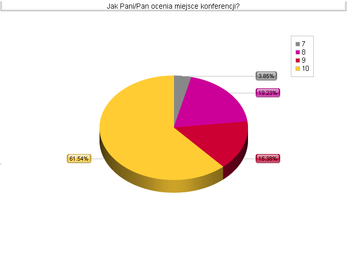 Odpowiedzi udzielone na pytanie 5: Jak Pani/Pan ocenia miejsce konferencji?