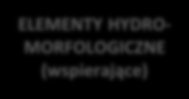 PMŚ Monitoring jakości wód powierzchniowych Schemat oceny stanu wód powierzchniowych wg RDW STAN WÓD POWIERZCHNIOWYCH STAN EKOLOGICZNY STAN CHEMICZNY ELEMENTY BIOLOGICZNE (podstawowe) ELEMENTY HYDRO-