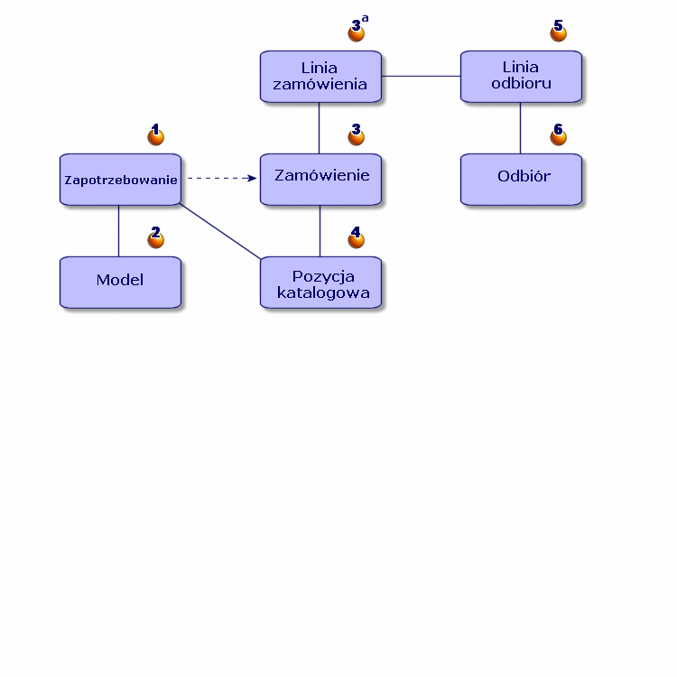 AssetCenter Odbiór Odbiór jest ostatnim etapem cyklu zakupowego.