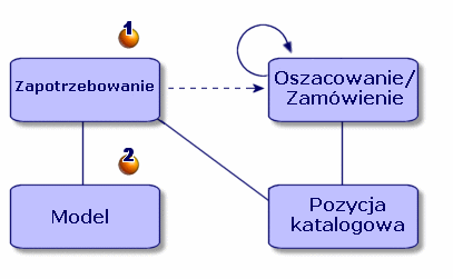 Zakupy Zasada oszacowania Oszacowanie można przeprowadzić bądź na podstawie zapotrzebowania (1), bądź na podstawie zamówienia (3a).