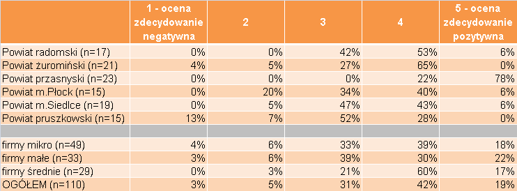 Tabela 4.1 Ocena stopnia dopasowania oferty SZ do potrzeb rynku pracy Pyt. B5a. Jak Pan/i ocenia system szkolnictwa zawodowego w regionie pod różnymi względami?