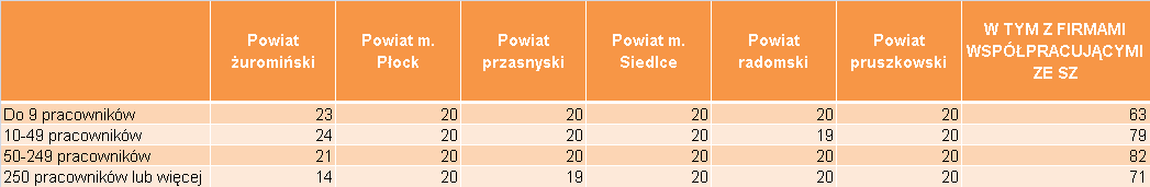 Próba badania CATI W każdym z powiatów miano zrealizować identyczną liczbę wywiadów, dystrybuowanych w taki sam sposób pomiędzy poszczególne klasy wielkości zatrudnienia przedsiębiorstwa.