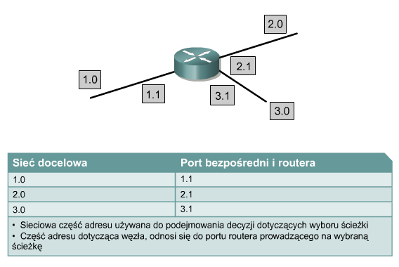 Routing z