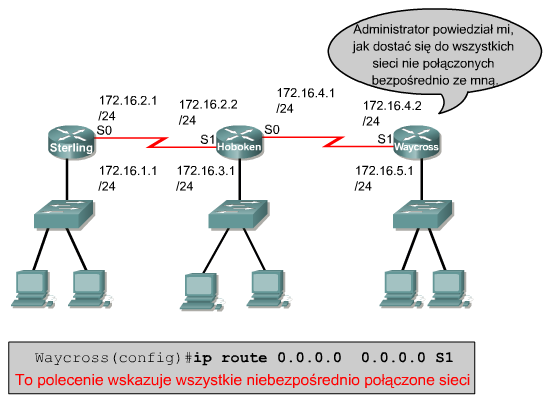 Sieci