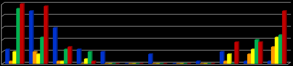 ilość dni ilość dni 38 Program ochrony powietrza dla strefy wielkopolskiej wyniki pomiarów pył zawieszony PM10 [µg/m 3 ] 2005 2006 2007 2008 2009 2010 liczba dni z przekroczeniem normy 24-godz.