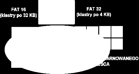 Tablica rozmieszczenia plików (FAT) Klaster W formacie FAT partycja (poza początkowymi zarezerwowanymi sektorami) jest podzielona na klastry (jednostki alokacji pliku).
