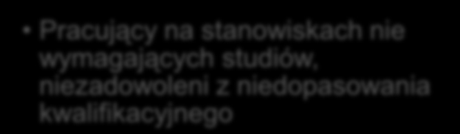 Absolwenci studiów na rynku pracy Dopasowanie edukacyjne Pozorna nadwyżka edukacji Prawdziwa nadwyżka edukacji Formalna nadwyżka edukacji Zatrudnienie stanowisku, które nie potrzebuje wykształcenia