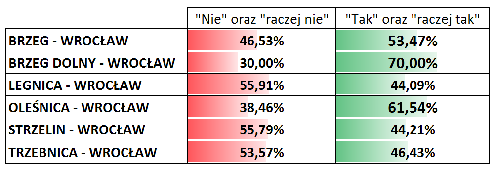 Podział zainteresowania systemem Bike & Ride wśród respondentów.